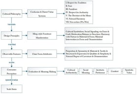 Research theoretical framework.