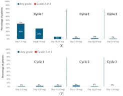 DeLLphi-301: CRS and ICANS during the treatment period. (a) CRS; (b) ICANS.