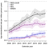 Incidence time trend of neuroendocrine neoplasms of the esophagus and esophagogastric junction in Germany, 2009–2023. Analyses include all German cancer registries; smooth solid trend lines by LOESS, color bands display 95% confidence intervals of the annual rates; dashed lines: unsmoothed trends; NEN: neuroendocrine neoplasm, NET: neuroendocrine tumor, NEC: neuroendocrine carcinoma, MiNEN: mixed neuroendocrine-non-neuroendocrine neoplasm, previously termed as mixed adenoneuroendocrine carcinoma (MANEC); the joinpoint regression analysis revealed a joinpoint for NEN overall and for NECs in 2016 (95%CI 2012–2020) and 2015 (95%CI 2013–2018) respectively.