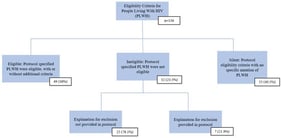 People living with HIV eligibility in Canadian Cancer Trials Group protocols.