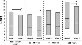 Frailty trends in all elderly brain tumor patients and according to elderly age brackets. HFRS, hospital frailty risk score. Boxes represent medians and IQR. The asterisk represents p < 0.05.