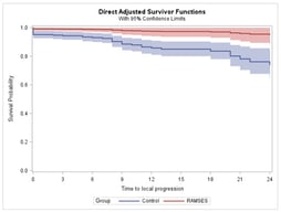Estimated local progression-free survival (LPFS) after propensity score adjustment (censored at two years).