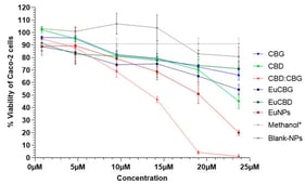 Cannabidiol (CBD) and cannabigerol (CBG) alone, combined (CBD:CBG) and cannabinoid formulations effect on Caco-2 cell mitochondria-dependent metabolic activity %. * Used as free cannabinoid vehicle. CBD: Cannabidiol; CBG: Cannabigerol; CBD:CBG: Cannabidiol and Cannabigerol in a 1:1 combination; EuNPs: Cannabinoid-loaded Eudragit L100 nanoparticles; Blank-NPs: Empty Eudragit L100 nanoparticles; CBs: Cannabinoids.