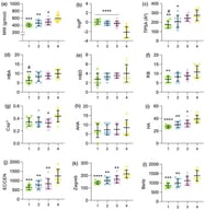 Mean values of molecular weight (a), logP (b), TPSA (c), HBA (d), HBD (e), rotatable bonds (f), Csp3 (g), AHA (h), and HA (i), ECCEN (j), Zagreb index (k), and Bertz complexity index (l) across the four generations of cephalosporins (x-axis). The dataset (n = 38) is distributed as 1st Gen (n = 8; 50% oral, green points), 2nd Gen (n = 9; 33.33% oral, blue points), 3rd Gen (n = 13; 30.77% oral, purple points), and 4th/5th Gen (n = 8; 0% oral, yellow points). The fourth-generation group also included fifth-generation cephalosporins, due to the absence of a clear distinction between these generations and the limited number of cephalosporins classified as fifth generation. * indicates significant difference relative to the 4th generation: * p < 0.05, ** p < 0.01, *** p < 0.001, **** p < 0.0001; # indicates significant difference relative to the 3rd generation: # p < 0.05. All comparisons were performed using Tukey’s post hoc test, except for HBD and AHA, which were analyzed using Dunn’s test.