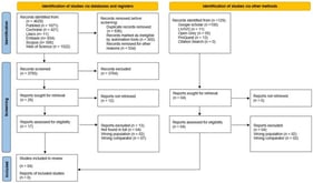 Flow diagram from the PRISMA 2020 statement, applicable to new systematic reviews whose search strategy encompassed electronic databases, trial registers, and other sources.