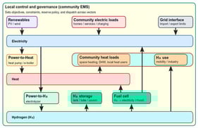 Simplified DIES structure at the community scale.