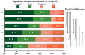 Consensus rating of the agreement between the breath-hold fMRI (bh-fMRI) and the [15O]water PET maps when evaluating bh-fMRI time periods of ±0 s, ±1 s, ±2 s, ±3 s, ±4 s, ±5 s around the time point of the maximum cerebellar BOLD signal peak. Significant differences are marked on the right.