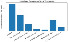 Distribution of patients across different stages of the study.