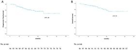 (A) Progression free survival in the entire patient population; the median PFS is not reached; (B) Overall survival in the entire patient population; the median OS is not reached.