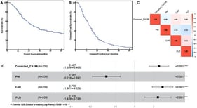 Prognostic analysis of dCCA patients. (A) Overall survival curve; (B) disease-free survival curve (descriptive analysis only). DFS was not a formal study endpoint and was not subjected to multivariable modeling; (C) correlation heatmap of prognostic indicators; (D) forest plot of multivariate Cox regression analysis for overall survival. Square boxes represent hazard ratios (HR); horizontal lines indicate 95% confidence intervals (CI); gray-background shading alternates between variables for visual clarity. (*** p < 0.001).
