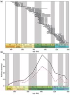 Occurrence and diversity of early actinopterygian species through time. (a) Occurrence of each of the 106 species of early actinopterygians analyzed; (b) diversity of early actinopterygians through time based on the richness calculated for each stage for the 106 species analyzed (dashed red line) and for the 197 species of early actinopterygians (black line). Bas: Bashkirian; Eif: Eifelian; Fam: Famennian; Fra: Frasnian; Giv: Givetian; Gzh: Gzhelian; Kas: Kasimovian; Mos: Moscovian; Ser: Serpukhovian; Tou: Tournaisian; and Vis: Viséan.