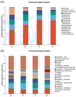 Community composition of fungi among different plant groups. (a) The composition and relative abundance of the top 16 most abundant fungal phyla in the rhizosphere soil of different plant species; (b) The composition and relative abundance of the top 20 most abundant fungal genera in the rhizosphere soil of different plant species. Low-abundance taxa were grouped into “Others”.
