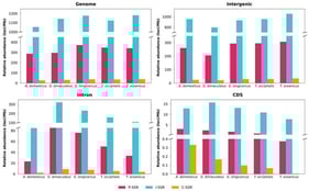 The relative abundance of SSR categories (P-SSR, C-SSR, and I-SSR) across genomic regions of five cricket species.