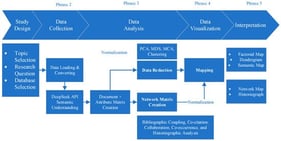 Schematic of the bibliometric analysis methodology adapted with permission from Refs. [44,48].