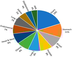 Distribution of candidate germline variants associated with cancer predisposition, based on exome sequencing data from patients representing 12 distinct cancer types.