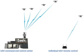 Drone command and control center vs. individual drone remote control.