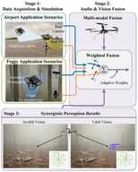 Application scenarios of the proposed Sim2Real audio–visual anti-UAV platform. The simulation side illustrates representative deployment contexts rendered in the Unreal Engine 5.1 environment, while the physical side shows corresponding real-world deployment conditions, highlighting the platform’s capability to bridge virtual and physical domains for counter-UAV perception research.