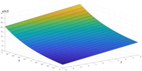 Three-dimensional surface plot of the solution 
  
    u
    (
    x
    ,
    t
    )
  
 of problem (5) and (6). The x-axis represents the spatial variable x, the t-axis represents time t, and the vertical axis corresponds to the solution values 
  
    u
    (
    x
    ,
    t
    )
  
.