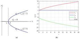 (a) Equilibrium bifurcation diagram of 
  
    x
    3
    ★
  
 versus 
  γ
 for the PMSM model (9). A pitchfork-type branching occurs at 
  
    γ
    =
    1
  
, generating two nonzero equilibria. (b) Eigenvalue trajectories of the linearization 
  
    
      J
      0
    
    
      (
      γ
      )
    
  
 at the origin as 
  γ
 varies. Stability is lost at 
  
    γ
    =
    1
  
 when one eigenvalue crosses zero.