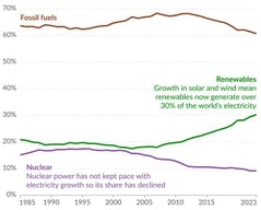 Percentage contribution of the three major sources of global electricity generation since 1985. Graphic from [2].