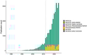 Publication count per year from 1978 to 2024. Black denotes year 2012.