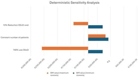 Deterministic sensitivity analysis.