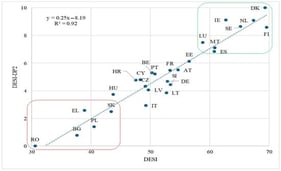 Correlation between DESI and DESI-DP2 in 2022 in the 27 EU Member States.