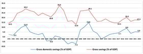 Gross Saving versus Domestic Saving as a Percentage of GDP, 1991–2023.