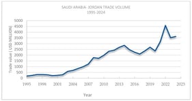 Saudi Arabia-Jordan Trade Volume, 1995–2024. Source: Created by the author.