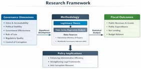 Research Framework. Source: Created by the author based on the research framework in the study.