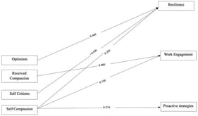 Path analysis model. Note. The figure displays only the associations that reached statistical significance.