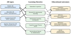 Conceptual mapping between AR types and technical choices, learning theories, and commonly reported educational outcomes. Solid arrows indicate the conceptual links between AR types and learning theories, while dashed arrows indicate commonly reported associations between learning theories and educational outcomes.