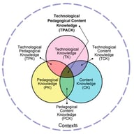 TPACK framework (Koehler &amp; Mishra, 2009).