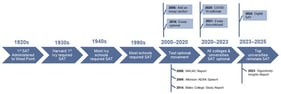 Significant landmarks in the role of SAT in college and university admissions. Cited report references: 2008 NACAC report (NACAC, 2008), 2009 Atkinsons American Educational Research Association (AERA) Speech (Atkinson, 2009), 2014 Bates College Study Report (Hiss &amp; Franks, 2014), 2025 Opportunity Insights Report (Chetty et al., 2023).