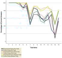 Test Item Results by Group and Test Stage.
