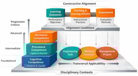 Analytical mapping of curriculum components and competence dimensions in occupational safety and health education.