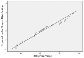 Q–Q plot of total communicative competence scores for the CG at the pre-test stage (max. score = 100).