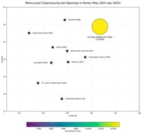Illinois metro visualization of cybersecurity demand (illustrative heat map). Note: Visualization created by the authors based on CyberSeek Supply/Demand Heat Map data (CyberSeek, 2025a).