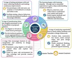 The five-stage EDL process illustrating iterative learning cycles and complementary learner–teacher roles.