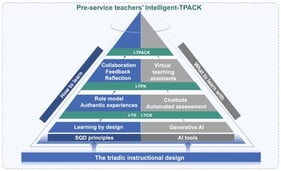 The triadic instructional design based on Intelligent-TPACK, SQD, and AI Tools.