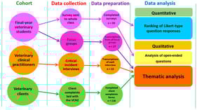 The data collection, data preparation, and data analysis techniques utilized for the three research studies.