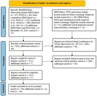PRISMA flow chart for the identification of included articles. Figure citations: (Harwood et al., 2015; Lochbaum et al., 2016a).