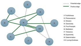 Conceptual model illustrates the hypothesized relationships between inner strengths.