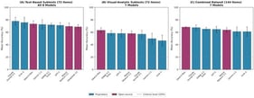 Model Performance across Different Modalities on Standardized TMS Items.