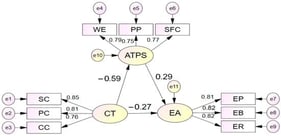 Structural Model of the Relationships Among Catastrophic Thinking, Problem-Solving Attitudes, and Environmental Awareness.
