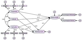 Standardized regression coefficients of structural model.