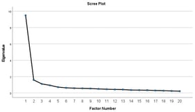 Scree Plot for EFA.