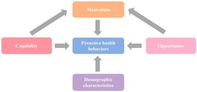Determinants and pathways of proactive health behaviors.