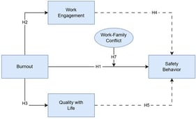 Theoretical model. Burnout is hypothesized to have a direct effect on Work Engagement (H2), on Quality with Life (H3) and on Safety Behavior (H1); Work-Family Conflict is hypothesized to moderate the effect of Burnout on Safety Behavior (H7); Work Engagement and Quality with Life are hypothesized to have a mediating effect on Safety Behavior (H4 and H5). H6 (not represented in the figure) is the combined effect of H4 and H5.