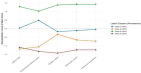 Standardized z-score profiles and class prevalences for the four latent classes across the LSNS-6 total score and MOS-SSS subscale scores (N = 327).